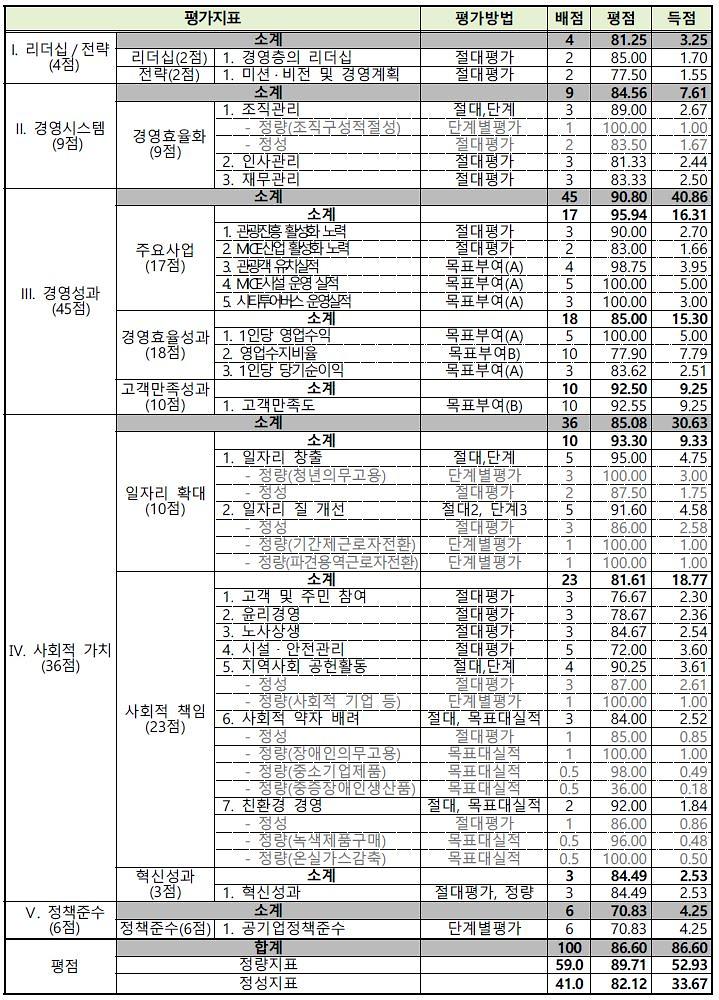 2019년_경영평과_결과(2018년_실적).jpg 이미지